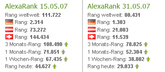 Alexa Rank optimieren