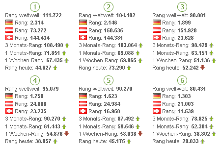 Alexa Rank optimieren