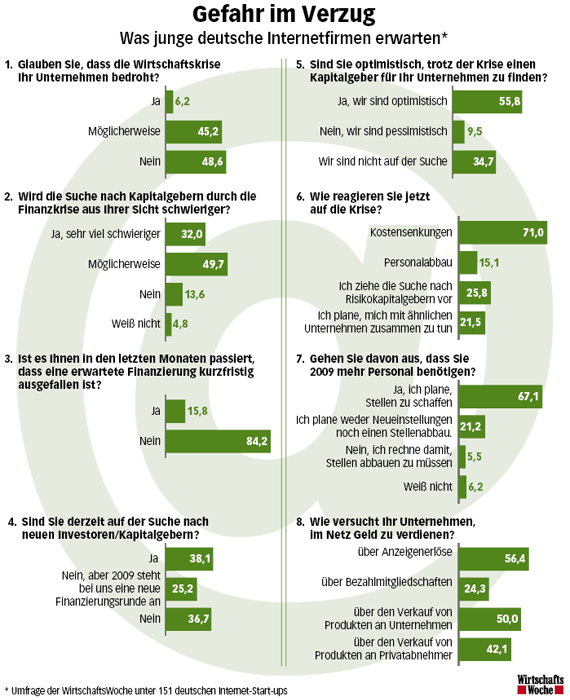 Umfrage der WirtschafstWoche unter 151 deutschen Internet-Startups